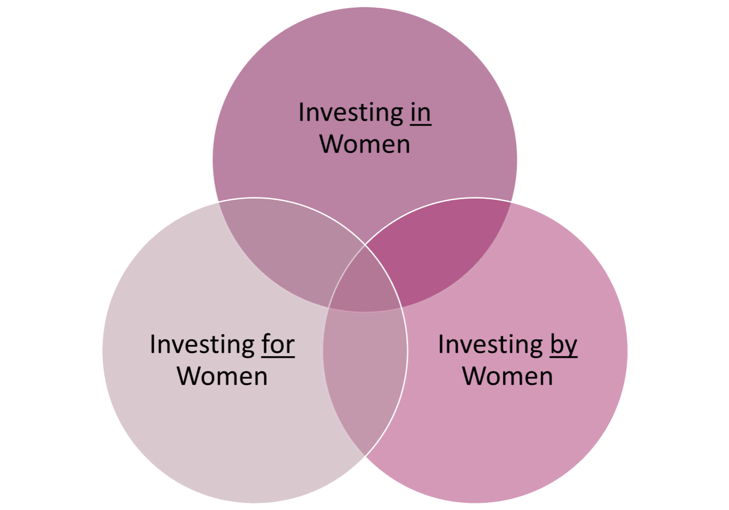 gender lens investing venn diagram